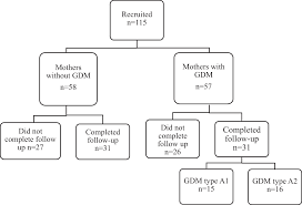 The Effect Of Gestational Diabetes Mellitus On Human Milk