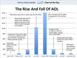 Chart Of The Day The Rise And Fall Of Aol