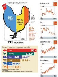 Daily capacity is about 780,000 eggs. Poultry Farmers Face Spectre Of High Feed Cost The Edge Markets