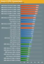 Amd Vs Intel Doom 3 Cpu Battlegrounds