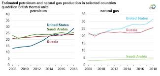 The Us Leads Global Petroleum And Natural Gas Production