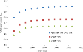 In this experiment, sodium hydroxide is reacted with ethyl acetate in a continuous stirred tank reactor (cstr) to produce sodium acetate and ethanol. Experimental Study Of Batch Reactor Performance For Ethyl Acetate Saponification