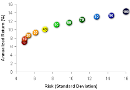 Risk And Return Relationships For Different Asset