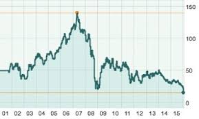 Deutsche Bank Lehman Chart