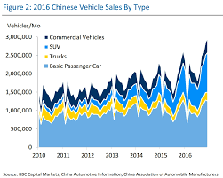 Chart The Jaw Dropping Growth In Chinese Car Sales