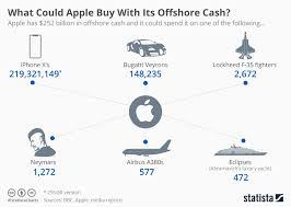 chart what could apple buy with its offshore cash statista