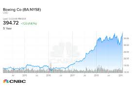 Boeing Stock All Time High On China Demand Production