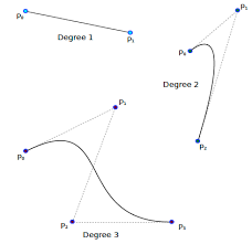 A bézier curve is a mapping from \(s \in \left0, 1\right\) to convex combinations of points. Bridges String Art And Bezier Curves Plus Maths Org