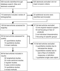 Psychological Perspectives On Fear Of Childbirth Sciencedirect