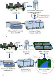 Pages using dynamicpagelist parser function. A Review Of Polymeric Membranes And Processes For Potable Water Reuse Abstract Europe Pmc