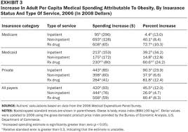 For some of us, staying glued to our twitter feeds or news outlet of choice has become something of an obsession — so much so that there's a new word to describe th. Annual Medical Spending Attributable To Obesity Payer And Service Specific Estimates Health Affairs