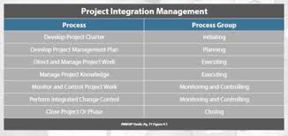 Start studying integrated pest management (ipm). Project Integration Management Knowledge Area Flashcards Quizlet