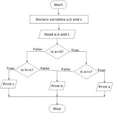Flowchart In Programming Flow Chart Flowchart Programming Learn Computer Coding