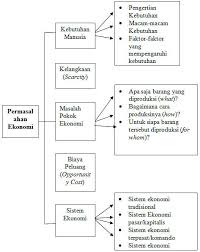 Keperluan ekonomi petani ialah berbentuk secukup hidup bagi menyara keperluan keluarga sendiri dengan menekankan kepada keperluan asas. Permasalahan Ekonomi Peta Konsep Anak Bangsa