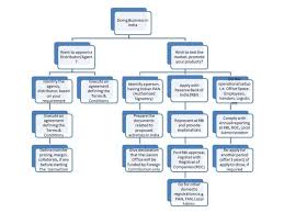 Local Government In India Flowchart Bedowntowndaytona Com