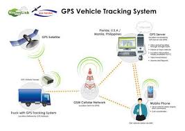 Vehicle Tracking System Using Gps Modem And Send Msg Vehicle Tracking System Gps Tracking Gps Tracking System