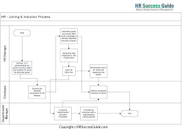 hr success guide joining and induction process flow