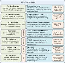 Pranav Joshi Osi Referance Model Networking Basics Osi Model Computer Network