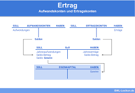 Ertrag — ertrag, der inbegriff des von einem gewissen gegenstande in einem bestimmten zeitraume erworbenen nutzens; Ertrag Definition Erklarung Beispiele Ubungsfragen