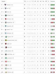 Coxa tem 100% de aproveitamento contra o xavante e tem nova chance de assumir a ponta da série b. A Classificacao Da Serie B De 2018 Apos A 7Âª Rodada Cassio Zirpoli