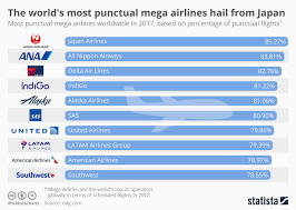 chart the worlds most punctual mega airlines hail from