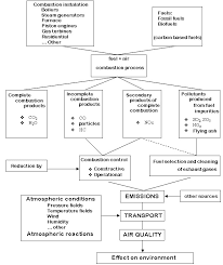 Sources And Products Of Anthropogenic Pollution Download