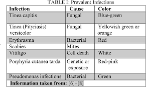 Table I From Applications Of Woods Lamp Technology To