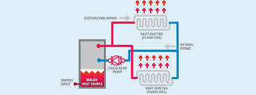 This is a very efficient system because one heat source is doing all the work. How Does Hydronic Heating Work Boilers To Heat Water Hydronic Heating Equipment Suppliers Hydroheat Supplies Hydronic Heating Radiators Floor Heating Systems Melbourne