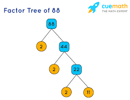 Below, we list what numbers can be divided by 88 and what the answer will be for each number. Factors Of 88 Find Prime Factorization Factors Of 88