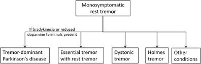 Image result for Rest Tremor