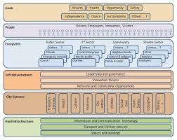 pin by cregrow on graphics commercial real estate smart city sustainable cities city