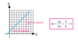 Gradien garis yang saling sejajar. Cara Menentukan Persamaan Garis Lurus Idschool