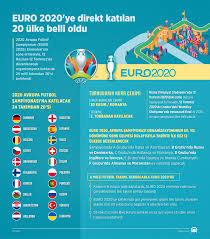 Turnuva finalleri, 2020 yılı yazında yapılacaktı. Euro 2020 Ye Direkt Katilan 20 Ulke Belli Oldu