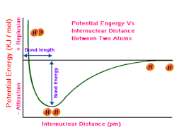 Hydrogen Molecule Potential Energy Graph Chemistry Stack