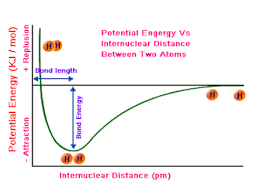 hydrogen molecule potential energy graph chemistry stack