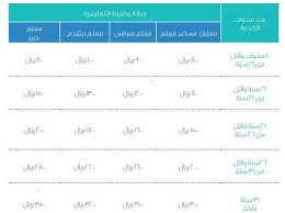 تسكين جميع المعلمين والمعلمات في المستويات الرابع والخامس والسادس على رتبة معلم ممارس، وفقا لراتبه الحالي أو الدرجة الأعلى الأقرب لراتبه ÙÙØ§ÙØ£Ø© ÙÙØ§ÙØ© Ø§ÙØ®Ø¯ÙØ© ÙÙÙØ¹ÙÙÙÙ ÙØ§ÙÙØ¹ÙÙØ§Øª 1440 Ø³ÙÙ Ø±ÙØ§ØªØ¨ Ø§ÙÙØ¹ÙÙÙÙ Ø§ÙØ¬Ø¯ÙØ¯