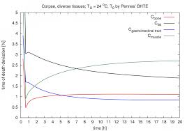 Temperature Based Estimation Of Time Of Death In Forensic