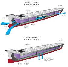 Operating Principle Of The Ballast Free Ship Concept Compared To Download Scientific Diagram