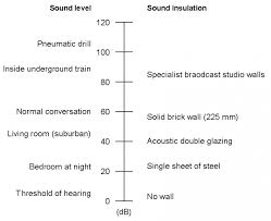 Acoustic Sound Pressure Level Chart Engineers Edge Www