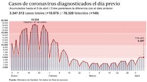 This portal is manually maintained by espresso addict. La Incidencia Del Virus Se Dispara De 174 A 182 En Un Solo Dia