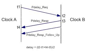 Instead of having a central server to act as a shared drive, each computer acts as the server for the files stored upon it. End To End Versus Peer To Peer