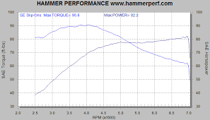 Hammer Performance High Performance For Your Harley Twin