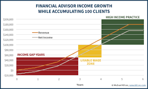 Browse 1065 financial investment advisor job listings from companies with openings that are hiring right now! Financial Advisor Success Requires Just 50 Great Clients
