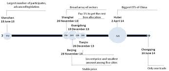 Maybe you would like to learn more about one of these? Timeline And Characteristic Of Chinese Ets Emission Trading System Download Scientific Diagram