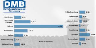 Durchschnittliche nebenkosten eigene nebenkosten mit dem durchschnitt vergleichen tipps falls mehr heizkosten oder wasserkosten als normal. Nebenkosten Fur Wohnungen Steigen Weiter Leipzig Unter Deutschlands Teuersten Stadten Lvz Leipziger Volkszeitung