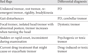 Tremor adalah gerakan gemetar tidak terkendali yang terjadi secara berulang, tanpa disadari, dan tremor paling sering terlihat dan terjadi di tangan. Red Flags In The Evaluation Of Tremors Download Table