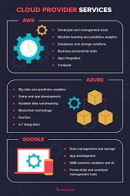Cloud computing an internet cloud of resources can be either a centralized or a distributed computing system. Aws Vs Azure Vs Google Cloud Services Comparison Varonis