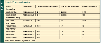 Extended insulin zinc suspension—crystalline insulin zinc injection (aqueous suspension). A Review And Update Of Insulins In The Management Of Elderly Patients With Diabetes Consultant360