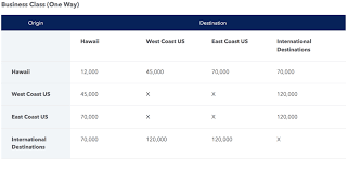 Earn 50,000 points after spending $1,000 in the first 90 days and earn 10,000 points when a purchase is made on an employee card in. Jetblue Business Card Review Million Mile Secrets