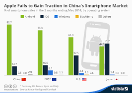 Chart Apple Fails To Gain Traction In Chinas Smartphone